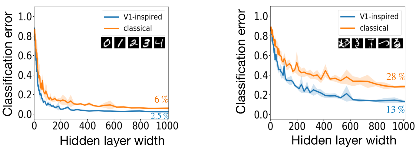 V1-inspired random features outperform classical ones