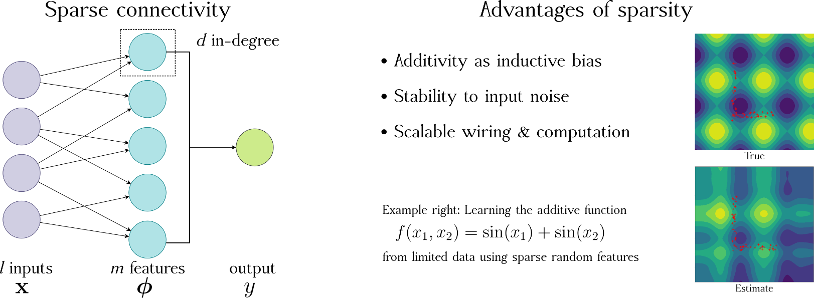 A schematic of sparse random features and additive functions