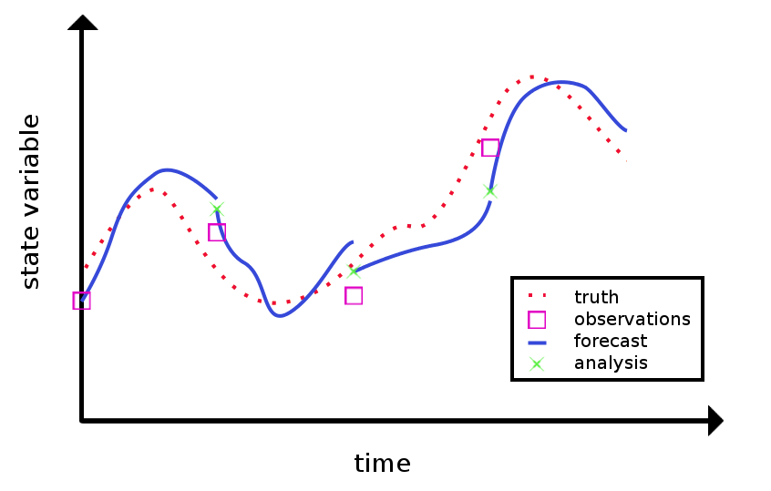 Cartoon of the data assimilation process